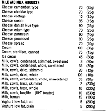 food data chart cholesterol