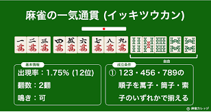 一気通貫(イッキツウカン)とは？成立条件やローカル役など – 麻雀2翻役 | 麻雀カレッジ