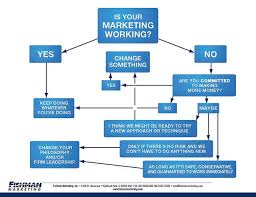 Is Your Marketing Working Flowchart Flow Chart Design