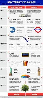 New York City Vs London Which Is Really The Best City In The World Best Cities New York City London