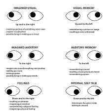 Eye Accessing Cues Nlp Techniques Reading Body Language