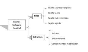 Además, cómo se elabora y su relación con un mapa conceptual. Esquema Del Contenido 4 6 Boarding Pass Travel