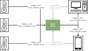 Get a look at mqtt in action as we use it to communicate sensor data between an arduino and a raspberry pi, while a microcontroller follows directions. Mqtt Tutorial For Arduino Esp8266 And Esp32