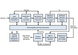 Thermochemical Process Integration Scale Up And Piloting