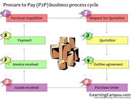 Procure To Pay P2p Business Process Cycle