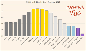 List of names of athletes who have evalyn palabrica, the 2017 sea games bronze medalist, has leapfrogged back from #7 in the sea rankings to #3. Cs Go Rank Distribution And Percentage Of Players February 2021 Esports Tales