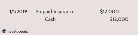 Companies purchase insurance coverage by paying insurance premiums and record related transactions accordingly. How Are Prepaid Expenses Recorded On The Income Statement