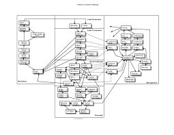 Business Model System Strategy Flow Chart With Feedback