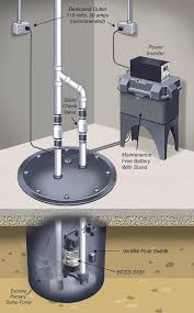 The water may enter via the perimeter drains of a basement waterproofing system, funneling into the basin or because of rain or natural ground water, if the basement is below the water table level. Types Of Sump Pumps What Are They How Do They Work