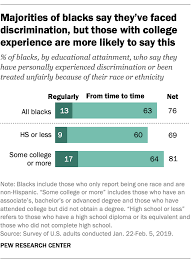 College Educated Blacks More Likely To Have Faced
