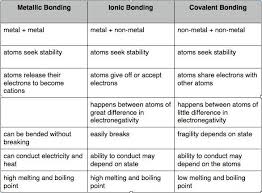 Ionic Covalent Bond Worksheets Covalent Bonding Chemistry Help Teaching Chemistry