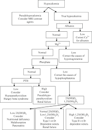 Disorders Of Calcium Hypocalcemia Springerlink