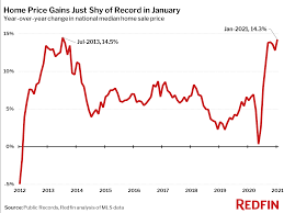Though the federal reserve does not control mortgage rates, it. Housing Market Stayed Hot In January As Home Prices Rose 14 And Sales Surged 20