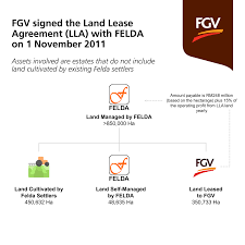 Pengertian permodalan koperasi modal dalam sebuah organisasi perusahaan termasuk badan koperasi adalah sama, yaitu modal yang digunakan untuk menjalankan usaha. Fgv S Clarification On The Land Lease Agreement With Felda Fgv Holdings Berhad