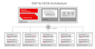Chapter 3 Deploying Storage At The Edge Red Hat Openstack Platform 16 1 Red Hat Customer Portal