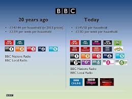 The One Chart That Shows Just How Good The Bbc Licence Fee