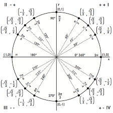 Unit Circle Free Large Images Math Formulas Math Vector Math Memes