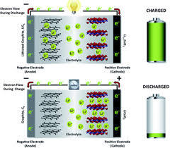 For 18650, it's an 18 mm diameter x 65 mm length. Silicon Based Anodes For Lithium Ion Batteries Effectiveness Of Materials Synthesis And Electrode Preparation Sciencedirect