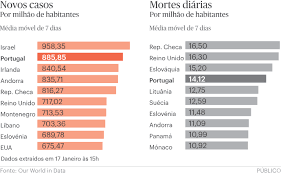 A situação ao minuto do novo coronavírus no país e no mundo. Covid 19 Portugal E O Segundo Pais Com Mais Novos Casos De Infeccao Por Milhao De Habitantes No Mundo Coronavirus Publico
