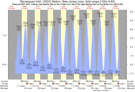 Manasquan Inlet Tide Times Tide Charts