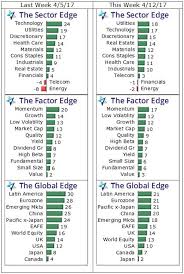 Ron Rowland Blog Real Estate Etfs Climb In Sector Rankings