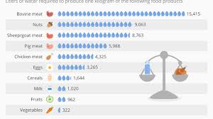 Which Food Items Require The Most Water