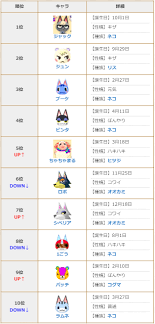 New Horizons Villager Popularity Ranking List From A Japanese Website On Most Lists Dom Kid Cat And Rosie Are Much Higher Up Than They Are On English Lists Animalcrossing