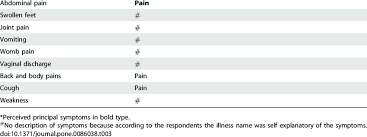 If you have a fever during pregnancy, you should consult your doctor. Perceived Symptoms Of Illnesses During Pregnancy Illness Symptoms Download Table