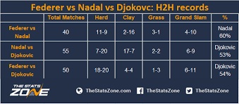 What a fantastic match as well. Federer Nadal Or Djokovic How Should We Decide Who Is The Best Of The Big Three The Stats Zone