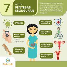 Mengutip dari mayo clinic, keguguran adalah kondisi janin mati di dalam kandungan sebelum usia kehamilan 20 minggu atau sebelum 5 bulan. Penyebab Dan Ciri Ciri Keguguran Yang Perlu Diwaspadai