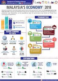In 2016, total population of malaysia is estimated at 31.7 million persons, an increase of 0.5 million persons as compared to 31.2 million persons in contact person: Department Of Statistics Malaysia Official Portal Malaysia Department Portal