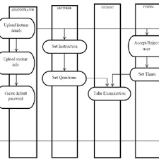 Data Flow Diagram For The Cbt System Download Scientific