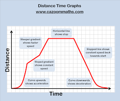 Real Life Graphs Cazoom Maths Worksheets Distance Time Graphs Algebra Worksheets Algebra Resources