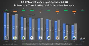 The international cricket council player rankings is a widely followed system of rankings for international cricketers based on their recent performances. Icc Test Rankings Update 2018 Comparison Of Updated Team Ranking And Rating With Last Update Krick3r Cricket By K
