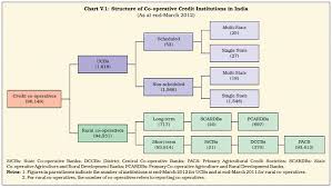 Take a look at the list of top 10 best cooperative banks in india. Reserve Bank Of India Publications