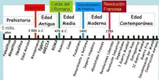 Etapas De La Historia Ensenanza De La Historia Lineas De Tiempo Historia Linea Del Tiempo Historia