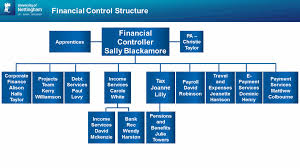 Financial Control The University Of Nottingham