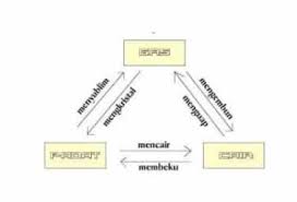 Contoh peristiwa mencair dalam kehidupan antara lain sebagai berikut. Perubahan Wujud Zat Pengertian Jenis Massa Rumus Dan Contoh