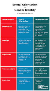 Differences Between Sexual Orientation And Gender Identity Difference Between
