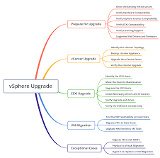 Running lacp inside any guest os (including nested esxi hosts) is not supported. Upgrading Migrating From Vsphere 5 X To 6 X 6 5 6 7 7 X Best Practices Approach Siva Sankar Blogs