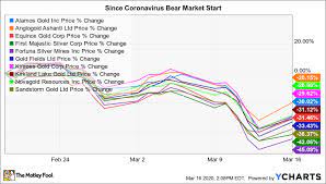 The market movements come as elon musk took to twitter to post memes mocking the market downturn. Why Gold Stocks Are Soaring As The Market Crashes Further The Motley Fool