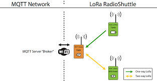 Maximum message size as part of minimising its footprint, it limits the size of any mqtt packet it can send or. Mqtt Gateway Radioshuttle Netzwerkprotokoll
