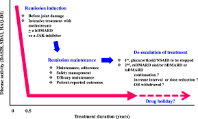 To the treatment of rheumatoid arthritis. Rheumatoid Arthritis Inflammation And Regeneration Full Text