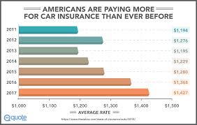 Over the years, car insurance costs have been on the rise leaving people paying fortunes to maintain their cars. Liberty Mutual Vs Nationwide Car Insurance Face Off Quote Com
