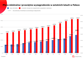 Warto przeanalizować, ile wynosi obecnie, oraz jak ta sytuacja prezentowała się w. Placa Minimalna W 2021 R 2800 Zl Polska Idzie Na Rekord Rzad Nie Przerywa Eksperymentu Wykres Dnia Biznes Na Next Gazeta Pl