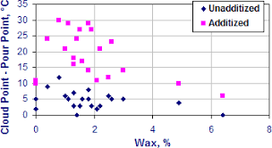 Diesel Fuel Additives