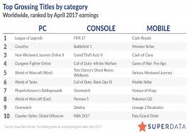 Video Game Sales Ease From Record High In April