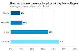 Maybe you would like to learn more about one of these? How Much Do Other Parents Help Pay For College Tuition My Money Blog