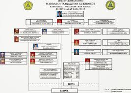 Contoh struktur organisasi sekolah mts. Struktur Organisasi 2014 Mts Al Khoirot Malang
