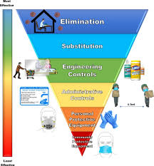 Covid 19 Hierarchy Of Controls Environment Health And Safety
